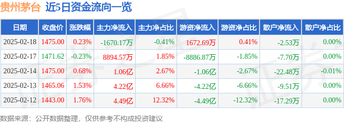股票行情快报：贵州茅台（600519）2月18日主力资金净卖出1670.17万元
