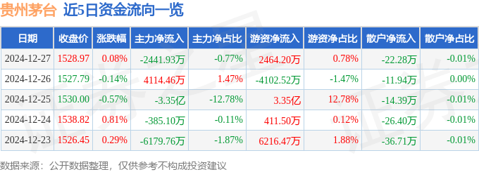 股票行情快报：贵州茅台（600519）12月27日主力资金净卖出2441.93万元