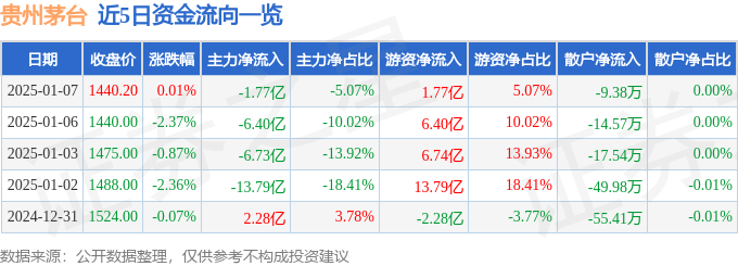 股票行情快报：贵州茅台（600519）1月7日主力资金净卖出1.77亿元