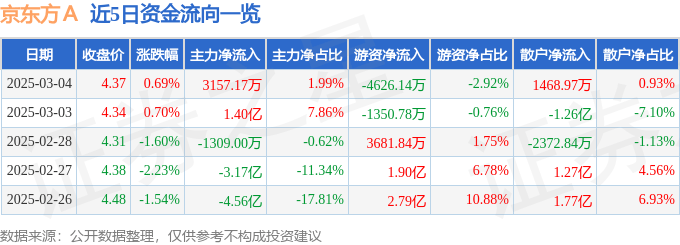 股票行情快报：京东方Ａ（000725）3月4日主力资金净买入3157.17万元