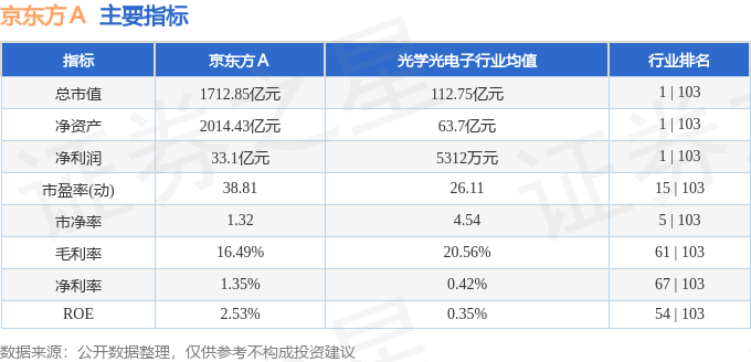 股票行情快报：京东方Ａ（000725）2月25日主力资金净卖出7402.24万元