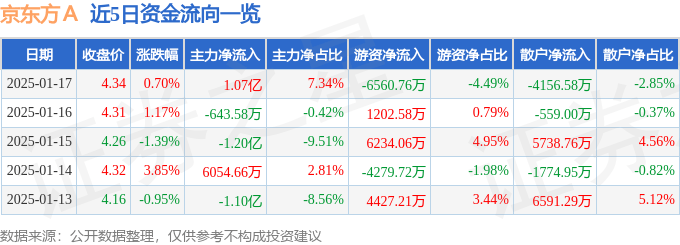 股票行情快报：京东方Ａ（000725）1月17日主力资金净买入1.07亿元