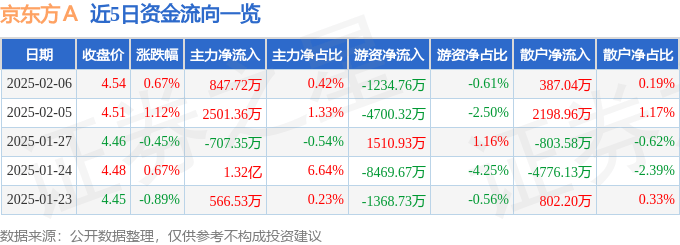 股票行情快报：京东方Ａ（000725）2月6日主力资金净买入847.72万元