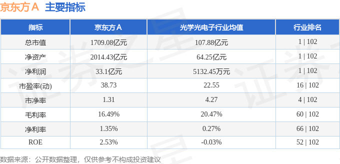 股票行情快报：京东方Ａ（000725）2月6日主力资金净买入847.72万元