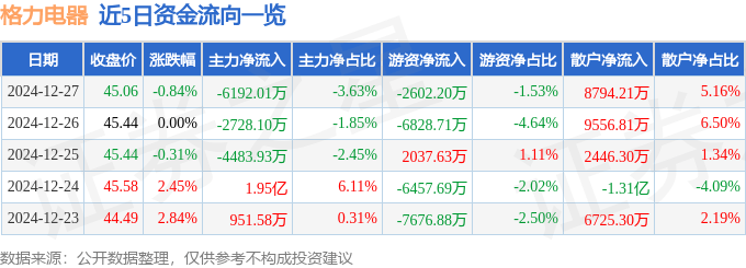 股票行情快报：格力电器（000651）12月27日主力资金净卖出6192.01万元