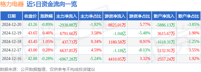 股票行情快报：格力电器（000651）12月20日主力资金净卖出2938.88万元