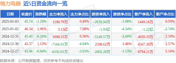 股票行情快报：格力电器（000651）1月3日主力资金净买入1190.79万元