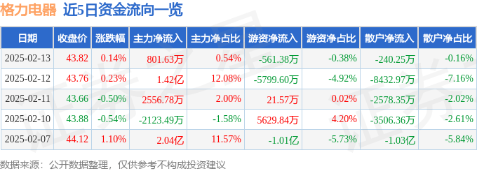 股票行情快报：格力电器（000651）2月13日主力资金净买入801.63万元