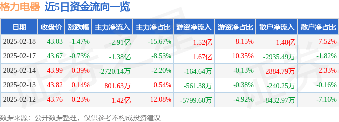 股票行情快报：格力电器（000651）2月18日主力资金净卖出2.91亿元