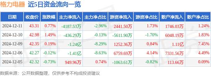股票行情快报：格力电器（000651）12月11日主力资金净卖出4187.53万元