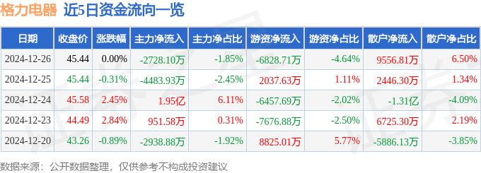 股票行情快报：格力电器（000651）12月26日主力资金净卖出2728.10万元