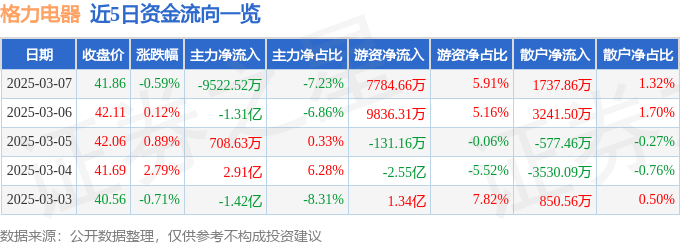 股票行情快报：格力电器（000651）3月7日主力资金净卖出9522.52万元