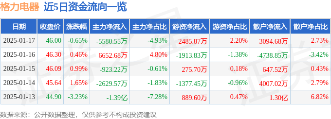 股票行情快报：格力电器（000651）1月17日主力资金净卖出5580.55万元