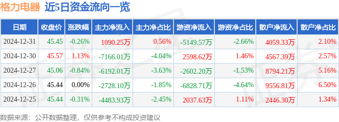股票行情快报：格力电器（000651）12月31日主力资金净买入1090.25万元