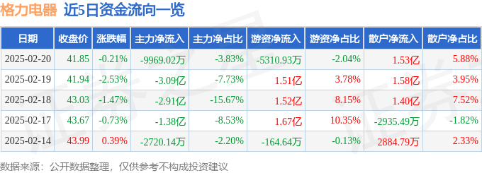 股票行情快报：格力电器（000651）2月20日主力资金净卖出9969.02万元