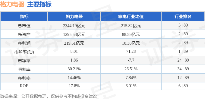 股票行情快报：格力电器（000651）2月20日主力资金净卖出9969.02万元