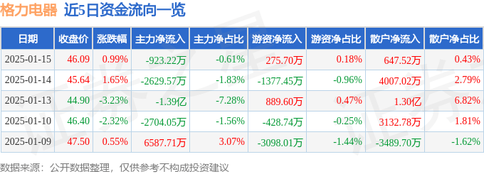股票行情快报：格力电器（000651）1月15日主力资金净卖出923.22万元
