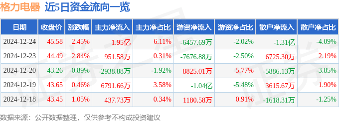 股票行情快报：格力电器（000651）12月24日主力资金净买入1.95亿元