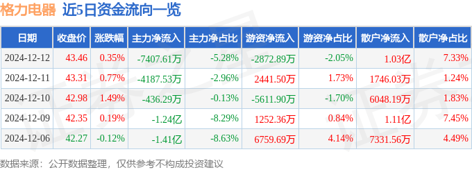 股票行情快报：格力电器（000651）12月12日主力资金净卖出7407.61万元