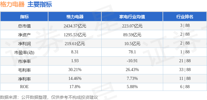 股票行情快报：格力电器（000651）12月12日主力资金净卖出7407.61万元