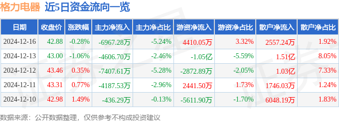 股票行情快报：格力电器（000651）12月16日主力资金净卖出6967.28万元