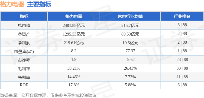 股票行情快报：格力电器（000651）12月16日主力资金净卖出6967.28万元