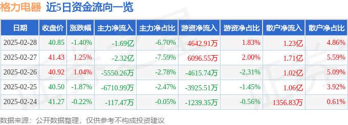 股票行情快报：格力电器（000651）2月28日主力资金净卖出1.69亿元