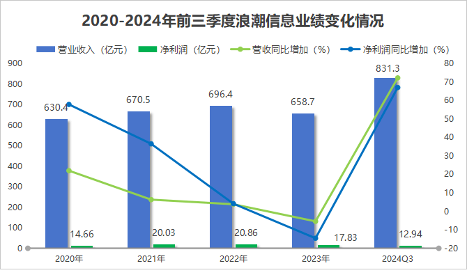 浪潮信息，深不可测！