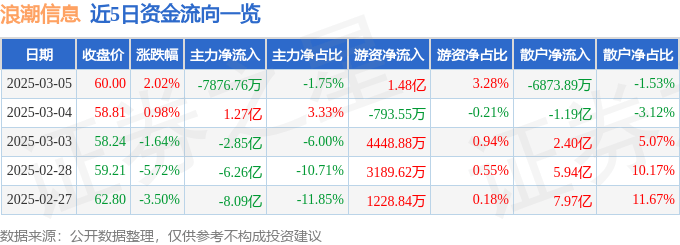 股票行情快报：浪潮信息（000977）3月5日主力资金净卖出7876.76万元