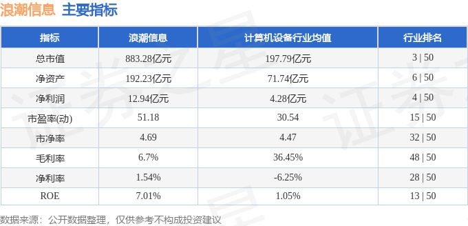 股票行情快报：浪潮信息（000977）3月5日主力资金净卖出7876.76万元