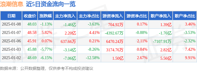 股票行情快报：浪潮信息（000977）1月8日主力资金净卖出1.46亿元