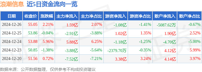 股票行情快报：浪潮信息（000977）12月26日主力资金净买入1.59亿元