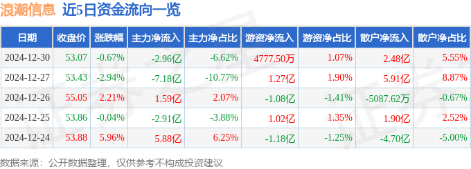 股票行情快报：浪潮信息（000977）12月30日主力资金净卖出2.96亿元