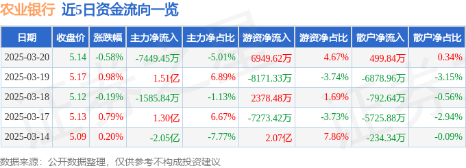 股票行情快报：农业银行（601288）3月20日主力资金净卖出7449.45万元