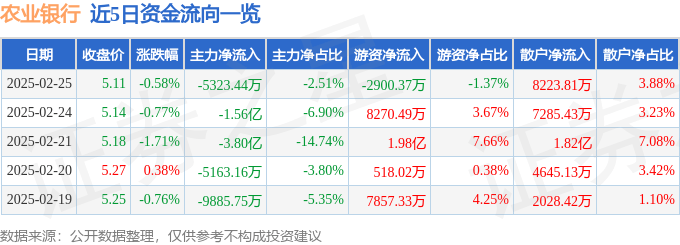 股票行情快报：农业银行（601288）2月25日主力资金净卖出5323.44万元