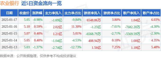 股票行情快报：农业银行（601288）1月17日主力资金净卖出1.69亿元