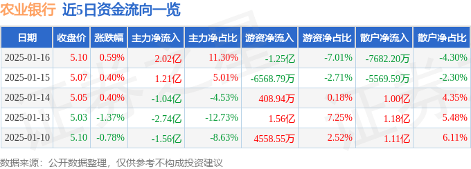 股票行情快报：农业银行（601288）1月16日主力资金净买入2.02亿元