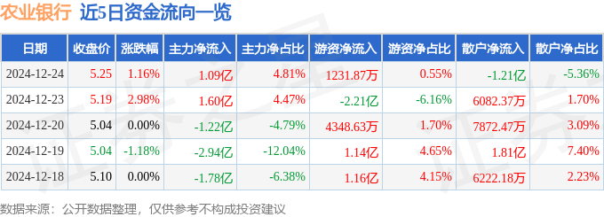 股票行情快报：农业银行（601288）12月24日主力资金净买入1.09亿元