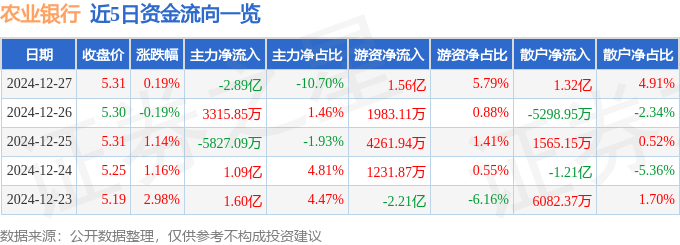 股票行情快报：农业银行（601288）12月27日主力资金净卖出2.89亿元