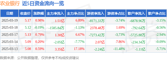 股票行情快报：农业银行（601288）3月19日主力资金净买入1.51亿元