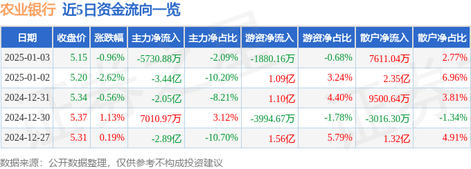 股票行情快报：农业银行（601288）1月3日主力资金净卖出5730.88万元