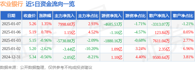股票行情快报：农业银行（601288）1月7日主力资金净买入7998.60万元