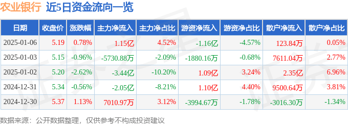 股票行情快报：农业银行（601288）1月6日主力资金净买入1.15亿元