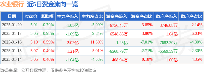 股票行情快报：农业银行（601288）1月20日主力资金净卖出1.05亿元