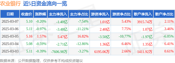 股票行情快报：农业银行（601288）3月7日主力资金净卖出1.40亿元