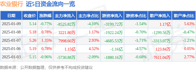 股票行情快报：农业银行（601288）1月9日主力资金净卖出8525.82万元