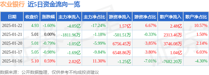 股票行情快报：农业银行（601288）1月22日主力资金净卖出4.05亿元