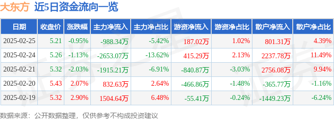 股票行情快报：大东方（600327）2月25日主力资金净卖出988.34万元