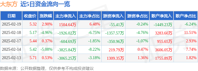 股票行情快报：大东方（600327）2月19日主力资金净买入1504.64万元
