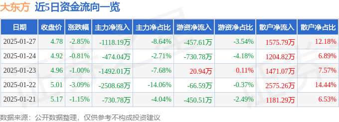 股票行情快报：大东方（600327）1月27日主力资金净卖出1118.19万元